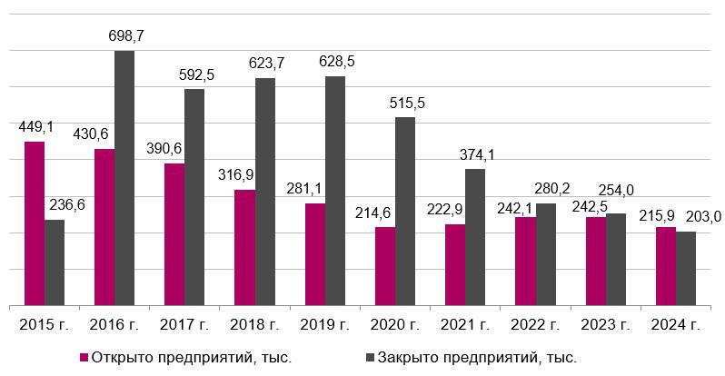 С января по июнь 2025-го открылось 95 тысяч юрлиц, а закрылось почти в полтора раза больше — 141 тысяча. Чаще всего закрывались компании в торговле, строительстве и обрабатывающей промышленности. В последний раз бизнес закрывал работу быстрее, чем создавался, три года назад — после начала СВО.