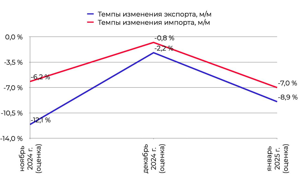 Банк России опубликовал предварительную оценку платежного баланса  Профицит баланса снизился и составил 4,5 млрд долларов США  5,6 млрд долларов США в декабре 2024 года .  Пресс-релиз    Торговый баланс, которым сейчас во многом живет рубль, надо сказать, в январе сложился не самым лучшим для него образом.   Снижается, и импорт, и экспорт. Но профицит баланса снизился в январе относительно декабря, потому что темпы снижения экспорта выше, чем темпы снижения импорта.  То есть предложение валюты снижается быстрее, чем снижается спрос на нее, если сказать по-простому.