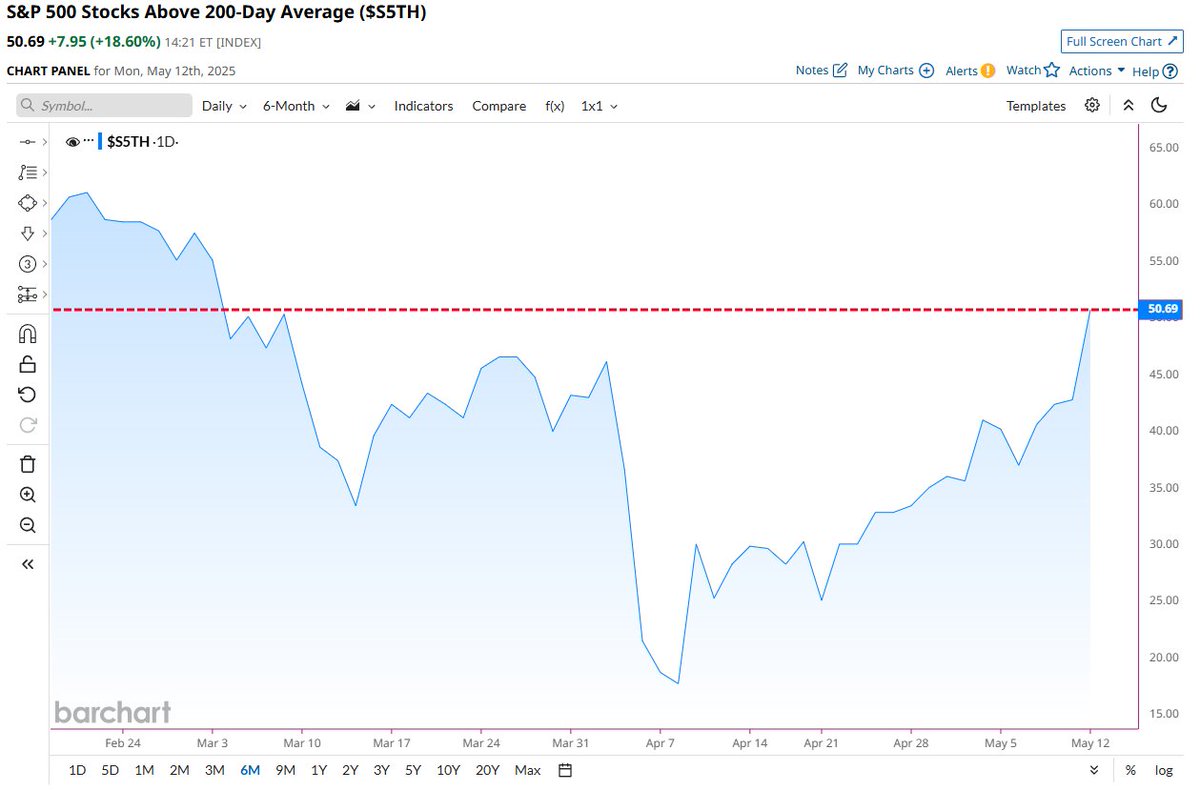 Доля акций S&P 500, торгующихся выше своей 200-дневной средней, превысила 50%, что стало максимальным значением за последние два месяца.