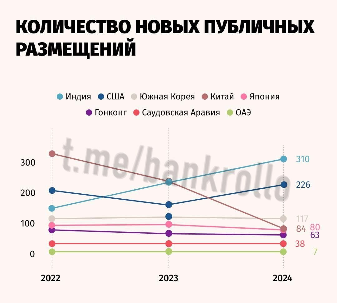 Индия обогнала Китай и США по количеству публичных размещений акций в 2024 году. Из-за ужесточения регулирования капитала КНР теряет своё традиционное первое место в регионе по числу IPO. В России в 2024 году на IPO вышло рекордное за 17 лет число компаний — 14.