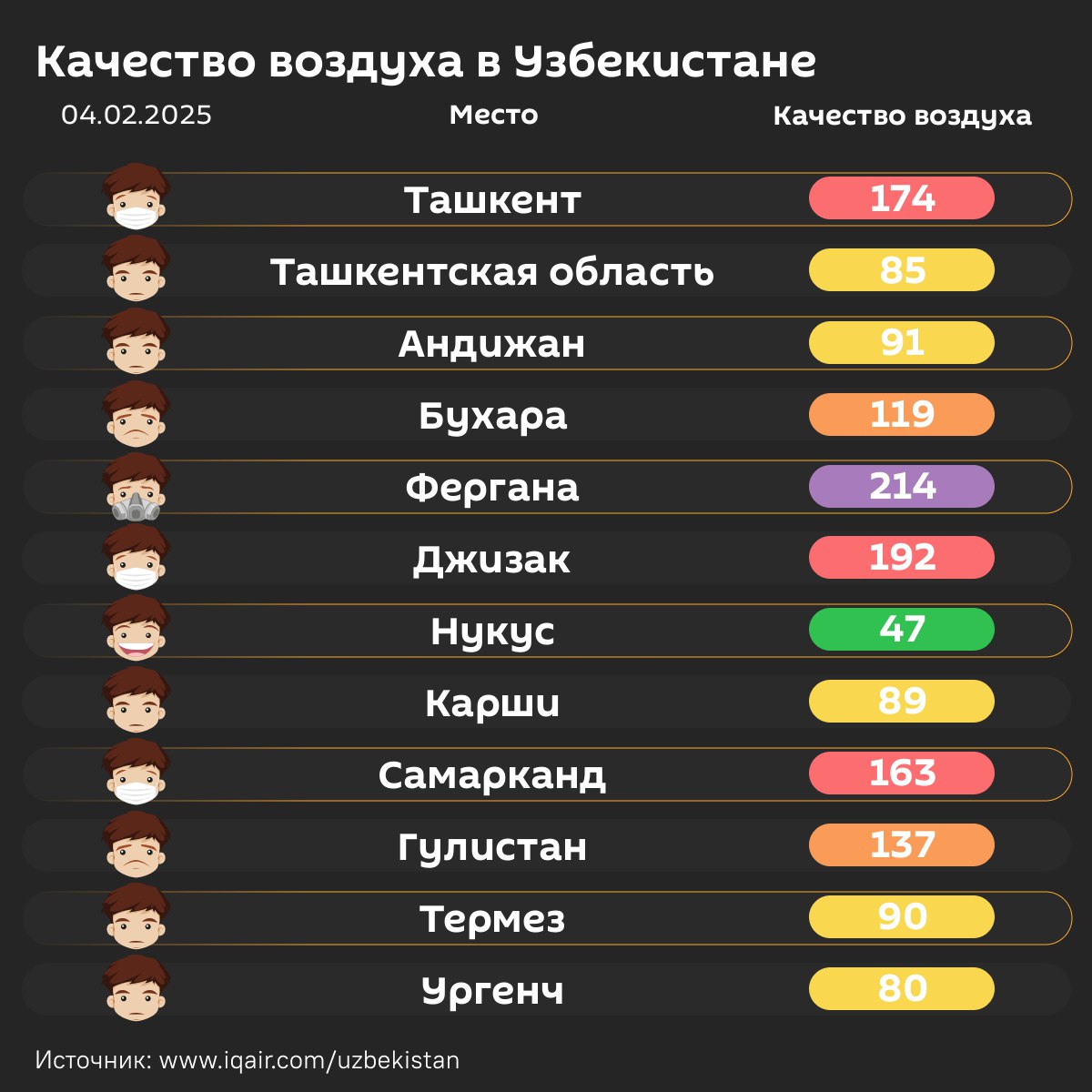 Воздух в Ташкенте сегодня утром очень вредный   Уровень его загрязнения превышает норму почти в 18 раз и представляет угрозу для уязвимых групп населения.  Качество воздуха в других городах республики - в инфографике  .