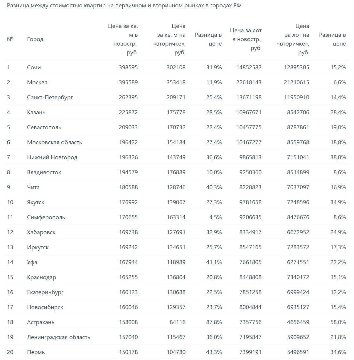 В среднем по России квадратный метр жилья от застройщика дороже на 20,7%, чем «вторичка» - «Мир квартир»  Такие цифры приводят авторы исследования портала «Мир квартир».   Так, квадратный метр в российской новостройке обойдется потенциальному покупателю в среднем в 142 749 рублей, тогда как на вторичном рынке он стоит 118 274 рубля, говорится в исследовании.  Как обращают внимание аналитики, за два года ценовой разрыв между «первичкой» и «вторичкой» увеличился до 21%: в 2023 году он составлял 13,5% по квадратному метру и 14,1% по среднему лоту.     Лидером по самому большому разрыву цен оказалась Астрахань, где стоимость «квадрата» новостроек обогнала метр «вторички» на 87,8%. В пятерку также вошли Челябинск  45% , Пермь  43,3% , Уфа  41,1%  и Чита  40,3% .  При этом, согласно исследованию, в Москве новостройки оцениваются на 11,9% дороже, чем вторичное жилье, в Подмосковье – на 27,4%, в Северной столице – на 25,4%.   ‍  ЕРЗ.РФ НОВОСТИ  ‍