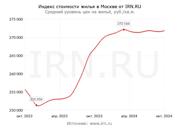 Пресс - конференция Министерства строительства России:  1  Минстрой обратил внимание на рынок риелторских услуг в сегменте ИЖС после введения механизма эскроу-счетов.  2  Конечно, регулировать не нужно. Но чтобы не получилось, что на новом рынке риелторские услуги были завышенные.  2  Одно дело это элитная загородная недвижимость, либо земля. Другое дело, по сути, это подряд под ключ, это банки  3  Еще один момент, которым мы уже начали заниматься, и продолжим совместно заниматься и впредь - это услуги риелторов в сегменте ИЖС.  4  Ввод ИЖС в России вырос почти на 16% к прошлому году  5  По состоянию на 1 ноября 2024 года ввод индивидуального жилищного строительства сегодня составляет 58,7 млн кв.м, это плюс 15,6% к прошлому году, и мы понимаем, что у нас еще есть и ноябрь, и декабрь.  6  В нынешней социально-экономической ситуации прогнозировать рост объёмов жилищного строительства, наверное, неправильно, а что касается объёмов. _ _ _ _ _ _ _ _ _ _ _ _ _ _ _ _   Итог: кстати, все ли обратили внимание на то, что квадратный метр в Москве продолжает торговаться на уровне 271000 рублей?! Новостройки продают минимум по 300000 рублей за квадрат! И это происходит при ключевой ставке в 21% годовых, если что!  #недвижимость #россия #сентимент