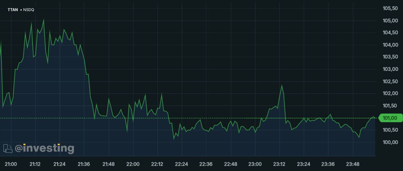 Акции компании ServiceTitan дебютировали с ростом более чем на 40%.  Акции компании ServiceTitan  TTAN  взлетели на 42%, после того как новая публичная компания по разработке программного обеспечения для облачных сервисов привлекла $624,8 млн в ходе первичного размещения акций.  Компания разместила на IPO акции по цене $71 за штуку что выше ожидавшегося диапазона. Торги акциями открылись на отметке $101. Исходя из цены IPO, рыночная стоимость компании составила около $6,3 млрд.