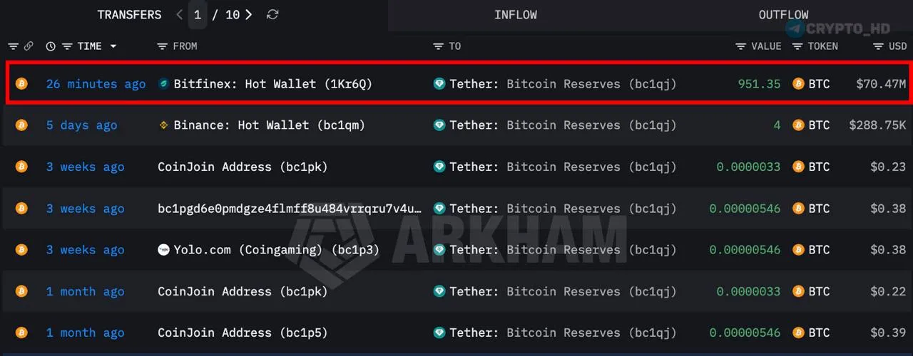 Tether приобрела 951 биткоин 70 млн Компания Tether пополнила свои резервы криптовалютой куплено 951 биткоин 70 миллионов investing investing