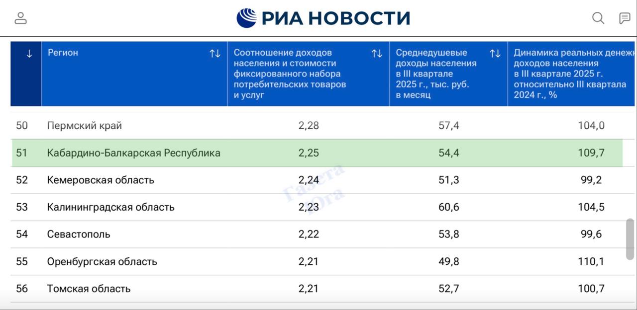 Рейтинг Кабардино Балкария на 51 месте в рейтинге регионов РФ по доходам населения представленном РИА Новости По данным авторов исследования среднедушевые доходы населения КБР в III квартале 2025 составили 54 4 тыс руб в месяц что равняется 2 25 стоимости фиксированного набора потребительских товаров и услуг В сравнении с аналогичным периодом 2024 доходы жителей республики выросли на 9 7 Кабардино Балкария обошла в рейтинге не только все регионы СКФО но и например Калининградскую Волгоградскую Оренбургскую Астраханскую Саратовскую и Ивановскую области Согласно данным Росстата в III квартале 2025 среднедушевые доходы населения в России были на уровне 73 тыс руб в месяц что на 9 6 тыс больше результата III квартала прошлого года В реальном выражении доходы населения выросли за этот период на 6 3 говорится в исследовании gazetayuga Газета Юга в MAX