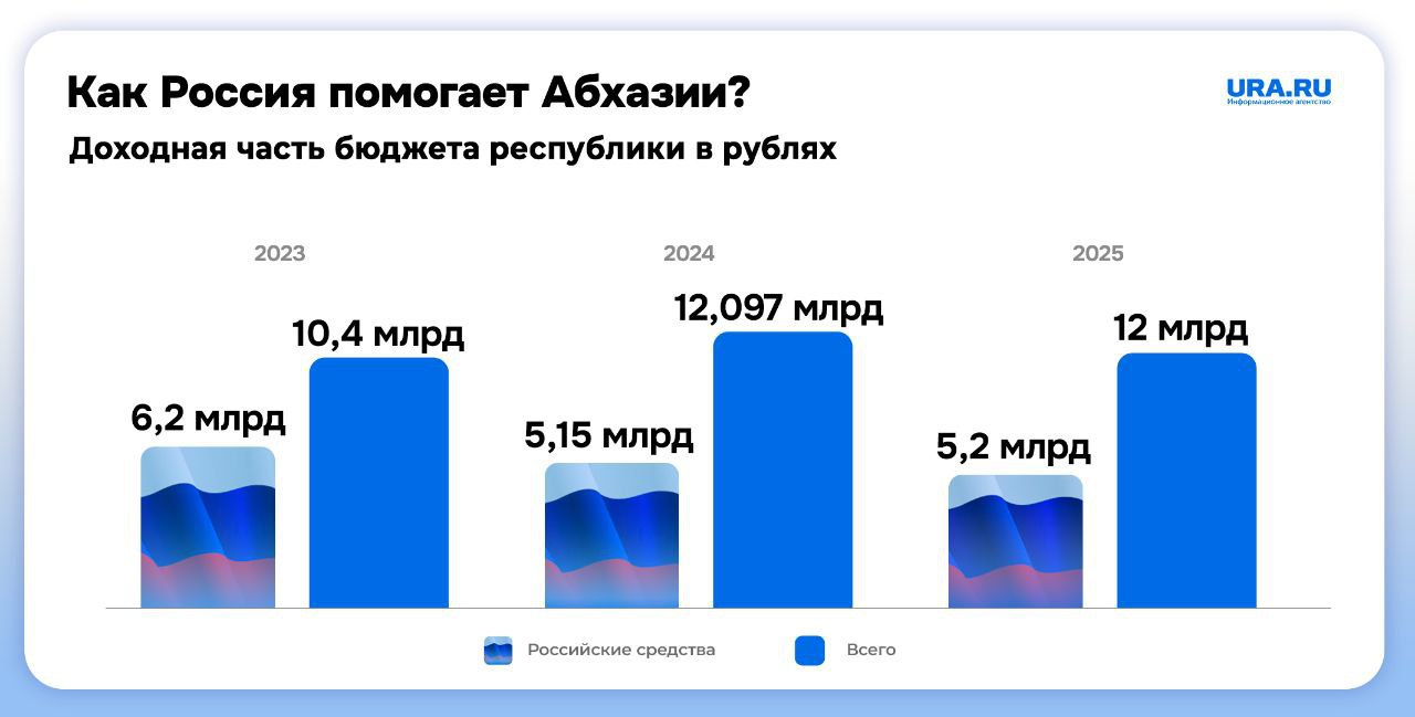 Досрочные президентские выборы проходят сегодня в Абхазии. Их назначили из-за политического кризиса, связанного с инвестсоглашением с Россией. Первоначальный варианта документа вызвал недовольство у оппозиции, из-за чего предыдущий президент Аслан Бжания ушел в отставку.   Но инвестиции, сейчас преимущественно российские, нужны республике для роста экономики и решения насущных проблем. Абхазия зависит и от российских туристов, поскольку значительная доля абхазской доходной части бюджета идет именно от них.  Инвестсоглашение с Россией изменят, сказал нашему корреспонденту глава штаба кандидата в президенты Бадры Гунбы Леонид Лакербая. Новый вариант документа будет соблюдать интересы местных предпринимателей, но в то же время даст зеленый свет вложениям для развития Абхазии.