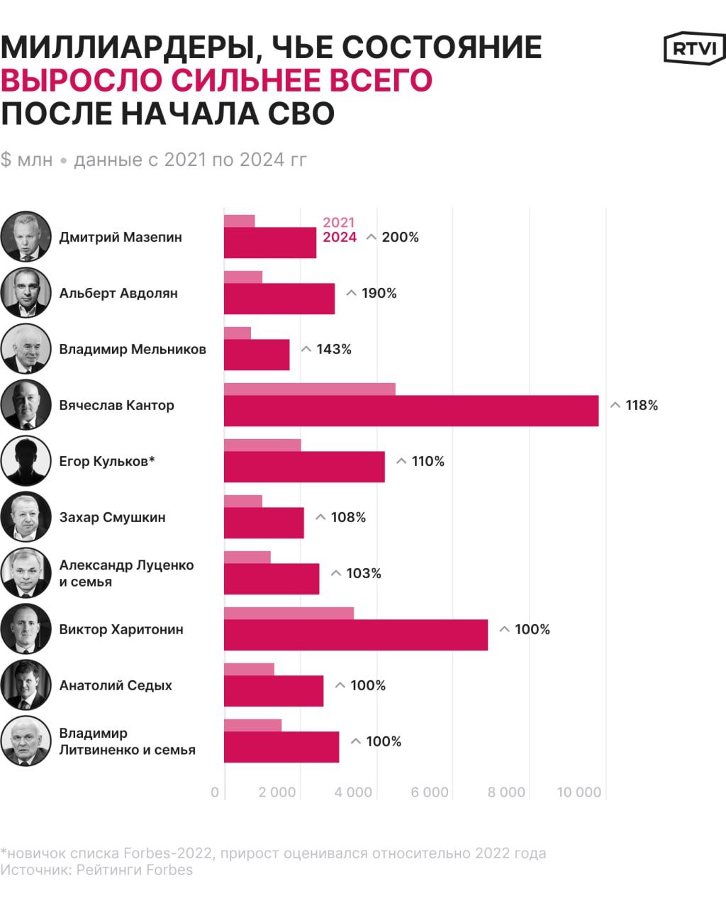 За годы боевых действий на Украине Россия потеряла треть миллиардеров. Но половина оставшихся смогла приумножить свое богатство  После начала боевых действий на Украине из списков Forbes исчезли десятки российских миллиардеров. Часть потеряла состояние из-за санкций, другие ушли в тень или попросили удалить их из рейтингов. В 2021 году в списке было 200 человек, то в 2022-м — только 88. К 2024-му число миллиардеров снова выросло, но их все равно на треть меньше, чем раньше, обнаружил RTVI.  Половина из тех, кто все же остался в списках, за эти годы смогла приумножить свои капиталы. Главный рекордсмен — экс-владелец «Уралхима» Дмитрий Мазепин. Несмотря на санкции и отказ от контроля над компанией, он утроил капитал — с $800 млн в 2021 году до $2,4 млрд в 2024-м.  Следом идет глава угольного холдинга «Эльга» Альберт Авдолян: +190%, до $2,9 млрд. Но вместе с капиталом пришло и внимание европейских регуляторов: в феврале 2024-го Авдолян попал под санкции ЕС.  Замыкает тройку лидеров основатель Gloria Jeans Владимир Мельников. Его состояние увеличилось с $700 млн до $1,7 млрд  +143% . По словам самого Мельникова, бизнес остается убыточным из-за нехватки рабочих рук: «одни уходят на СВО, а другие — шить однообразную одежду с большими заказами и большей зарплатой».  Подробнее о том, кто из российских миллиардеров за время боевых действий на Украине сумел приумножить состояние, а кому пришлось подсчитывать убытки, — в материале RTVI