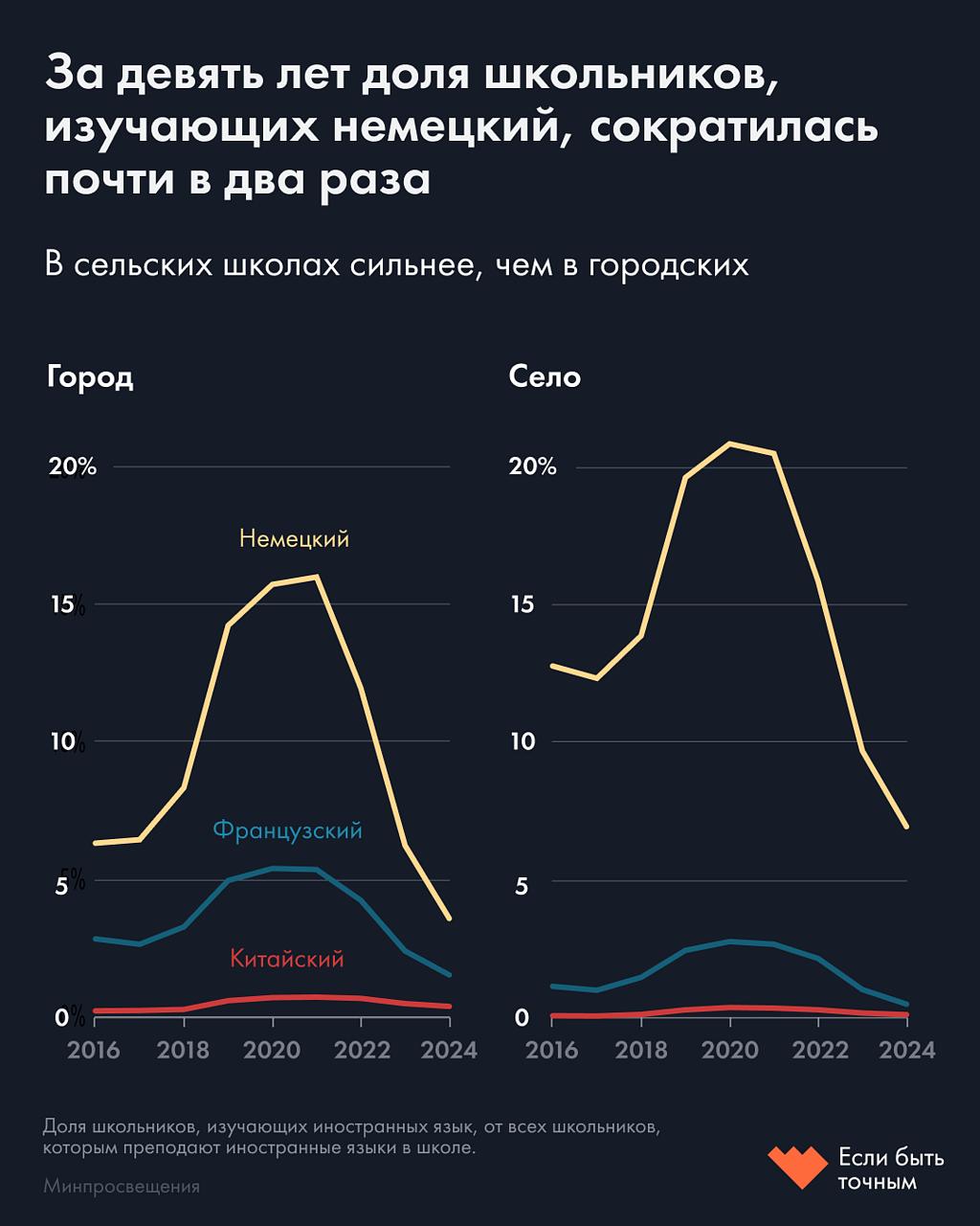 Российские школьники стали реже заниматься немецким и французским Вот как изменилось изучение языков за последние годы Иностранные языки в школах начинают изучать со второго класса По стандарту их должны осваивать 90 2 учеников но фактически около 90 В сельских школах без языков остается 0 5 детей в городских и частных еще меньше Но статистика отражает лишь сам факт проведения уроков она не показывает ни количество учебных часов ни качество преподавания Доля изучающих английский продолжает расти но французского и немецкого падает Английский язык остается наиболее популярным с 2016 года его доля выросла на 4 процентных пункта и достигла 98 Сегодня почти все школьники изучают английский как первый иностранный Рост объясняется в основном сокращением доли изучения других языков в первую очередь немецкого и французского За девять лет доля школьников изучающих немецкий язык сократилась вдвое с 7 9 до 4 3 Особенно заметно снижение в сельских государственных школах При этом в сельской местности немецкий остается немного более распространенным в 2024 2025 учебном году его осваивали как первый иностранный 6 учеников тогда как в городских школах лишь 1 7 Французский язык также потерял позиции доля изучающих снизилась с 2 4 до 1 3 Причем две трети школьников изучают его как второй иностранный и только 0 5 как основной Более 80 изучающих китайский выбирают его как второй иностранный С 2016 года быстрее всего среди остальных иностранных языков росли китайский и испанский число изучающих китайский увеличилось с 19 8 до 51 тысячи школьников испанский с 24 3 до 37 4 тысячи При этом китайский язык в основном выбирают как второй 41 8 тысячи детей или 82 от изучающих Каждый четвертый школьник изучающий китайский язык учится в Москве Однако в относительном выражении столица лишь на шестом месте китайский в школах осваивает около 1 московских учеников В основном китайский язык изучают в дальневосточных регионах Забайкальский край 4 школьников изучающих иностранные языки Амурская область 3 Хабаровский край 2 1 Сахалинская область 1 7 и Приморский край 1 5 В десятку также вошли ЯНАО Республика Саха Якутия Еврейская автономная область и Иркутская область Китайский не единственный язык с выраженной географической привязкой но остальные заметно уступают по охвату Корейский изучают главным образом на Дальнем Востоке в Приморском крае 1 школьников изучающих иностранные языки на Сахалине 0 5 а также в Якутии и Калмыкии по 0 3 Здесь же сохранился интерес к японскому на Сахалине его изучают 0 5 школьников в 2021 году было 1 2 в Хабаровском крае 0 3 в Приморском 0 2 В Чечне Дагестане и Татарстане встречаются программы по арабскому языку но их охват минимален не более 0 1 учеников