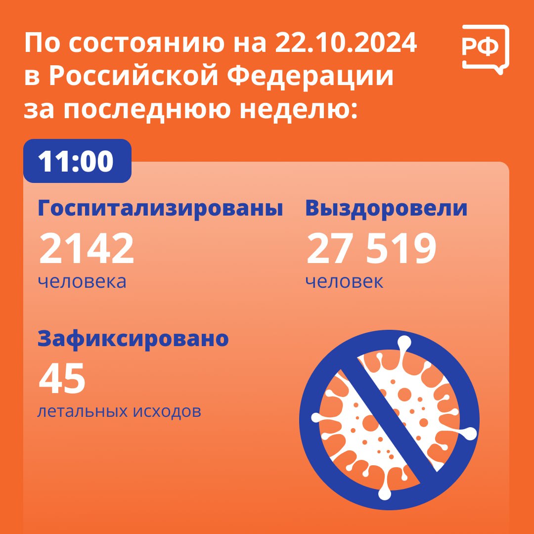 По состоянию на 22 октября в России за 42-ю неделю 2024 года  с 14 по 20 октября :  — госпитализированы 2142 человека — на 8,2% меньше, чем на предыдущей неделе; — выздоровели 27 519 человек — на 19,4% меньше по сравнению с показателем предыдущей недели; — зафиксировано 45 летальных исходов.   Увеличилось число госпитализаций в 34 субъектах Российской Федерации, в том числе в 20 регионах оно выше, чем в среднем по России.  Показатель заболеваемости новой коронавирусной инфекцией за прошедшую неделю на 100 тыс. населения составил 16,9 и снизился по сравнению с предыдущей неделей на 15,5%.   Увеличение заболеваемости отмечено в 25 субъектах Российской Федерации, в том числе в девяти регионах оно выше, чем в среднем по стране.  #новостимедицины  #объясняемрф