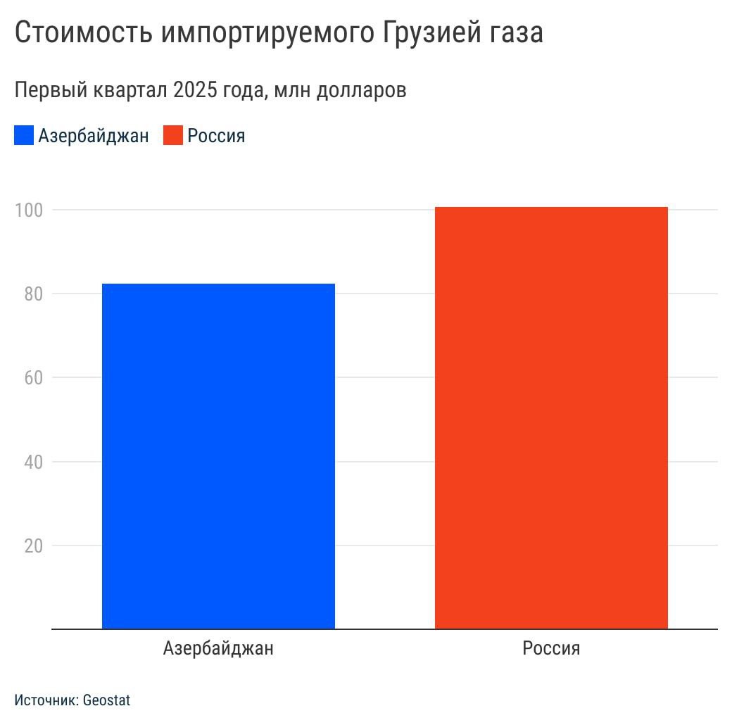 В первом квартале 2025 года Грузия впервые за почти два десятилетия заплатила за российский газ больше, чем за азербайджанский: $100,6 млн против $82,4 млн соответственно. Такие данные опубликовала Национальная служба статистики Грузии Грузстат . Объёмы поставок при этом не раскрываются, однако, по оценкам, азербайджанский газ продолжает доминировать по объёму ввоза за счёт льготных цен, связанных с транзитом в Турцию и ЕС. Закупки газа у России стабильно растут последние годы, но в правительстве подчёркивают: поставки от «Газпрома» используются исключительно для нужд коммерческого сектора. Газоснабжение населения, по официальным заявлениям, обеспечивается в основном за счёт Азербайджана. Рост стоимости закупок у России может указывать как на изменение условий контрактов, так и на усиление зависимости бизнес-структур от поставок с севера.