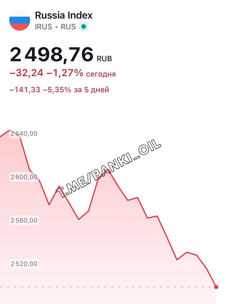 Индекс Мосбиржи рухнул ниже 2500 пунктов впервые с мая 2023 года.