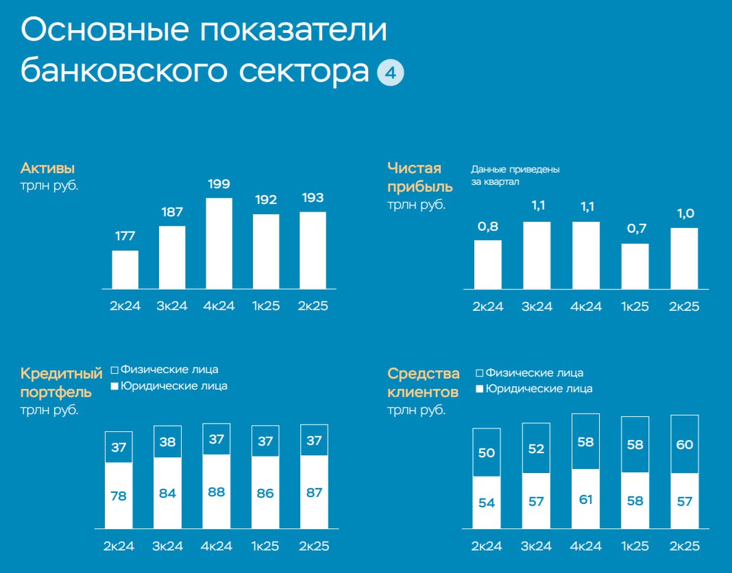 Банк России сохраняет прогноз прибыли банковского сектора по итогам 2025г в диапазоне 3 3 5 трлн руб ЦБ в ежеквартальном обзоре Банковский сектор за 2кв 2025г Маржа в 2к25 выросла за счет снижения стоимости фондирования В 1п25 банки поддерживали прибыльность в том числе за счет неосновных доходов Ипотека умеренно выросла за счет господдержки Доля проблемных ипотечных кредитов выросла незначительно Потребительское кредитование продолжило сокращаться Проблемные потребительские кредиты выросли но новые выдачи стали лучше Автокредитование вернулось к росту после снижения в 1к25 В отдельных отраслях качество корпоративных кредитов ухудшилось smartlab news i 162838 SBER