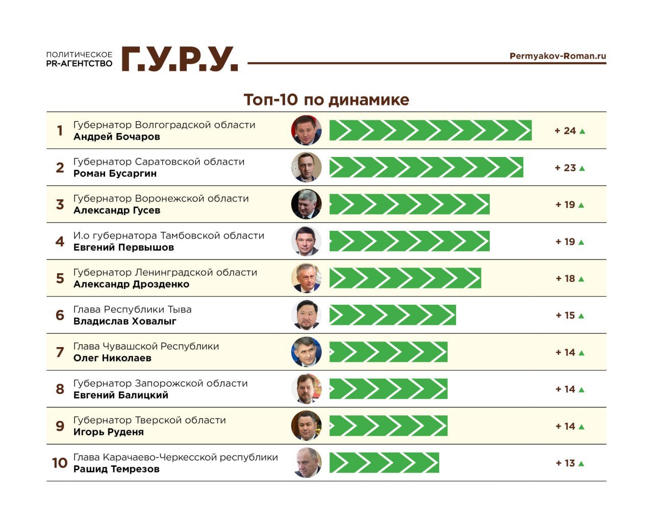 ТОП 10 глав регионов по динамике в рейтинге упоминаемости в январе, - "Индекс Telegram"