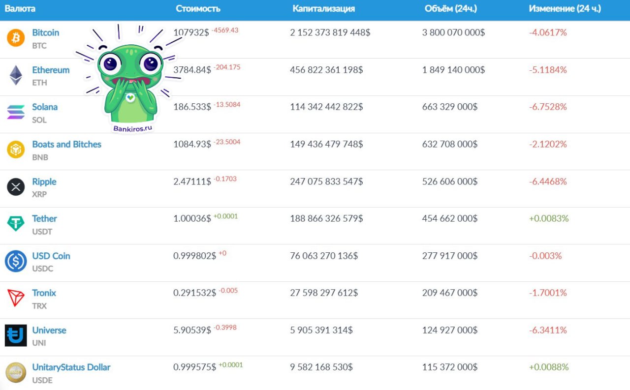 Крипта летит вниз Биткоин уже опустился ниже 108 тысяч долларов Будь в курсе с Банкирос Буст