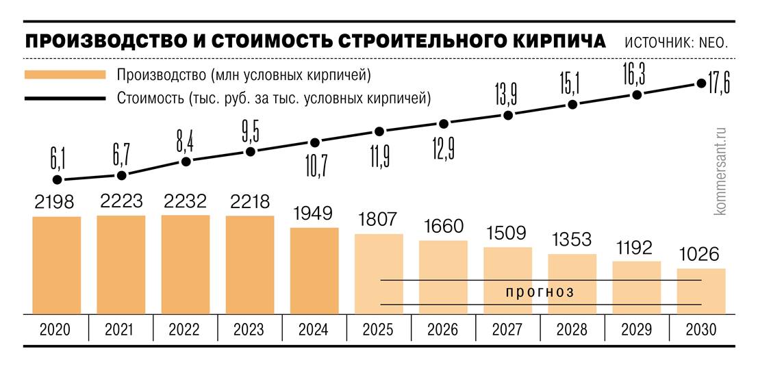 Производство кирпича в 2025 году может сократиться на 7 3 а к 2030 году более чем на 40 Выпуск других базовых стройматериалов также снижается Это связано с падением ввода жилья и стремлением девелоперов оптимизировать затраты Производители вынуждены консервировать мощности некоторые игроки могут уйти с рынка Подробнее в материале Ъ Ъузнал