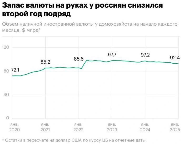 Россияне стали активнее продавать наличную валюту  В 2024 году они сократили объем таких средств на $4,7 млрд: если в январе 2024 года у них на руках было $97,2 млрд, то к январю 2025 года осталось $92,4 млрд.   Такие темпы снижения объемов валюты больше, чем в 2024 году, — тогда россияне сократили запасы валюты на $0,5 млрд, с $97,7 до $97,2 млрд.