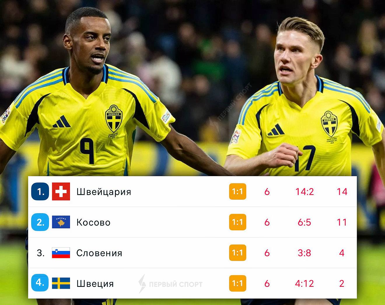 Швеция вышла в стыки ЧМ 2026 набрав 2 очка и заняв последнее место в отборе это первый подобный случай в истории Так вышло из за того что 4 лучшие команды из Лиги наций которые не попали на ЧМ или в стыки через общий отбор получают право сыграть в стыках В число этих четырёх сборных и попала Швеция которая в прошлом году выиграла свою группу в Лиге наций Теперь команда Г Поттера сыграет в стыках за право выйти на ЧМ 2026 а Сербия 13 очков Румыния 13 Македония 13 Израиль 12 и Фареры 12 нет