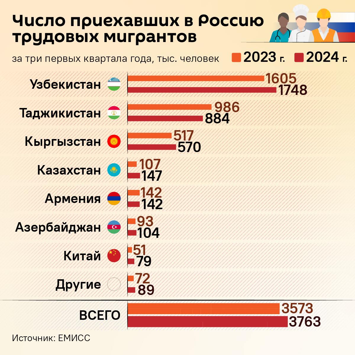 Узбекистан лидирует по количеству трудовых мигрантов, приехавших в Россию.  За первый квартал 2024 года граждане РУз составили почти половину от всех прибывших в РФ мигрантов.  В лидерах также оказались граждане Таджикистана и Кыргызстана.