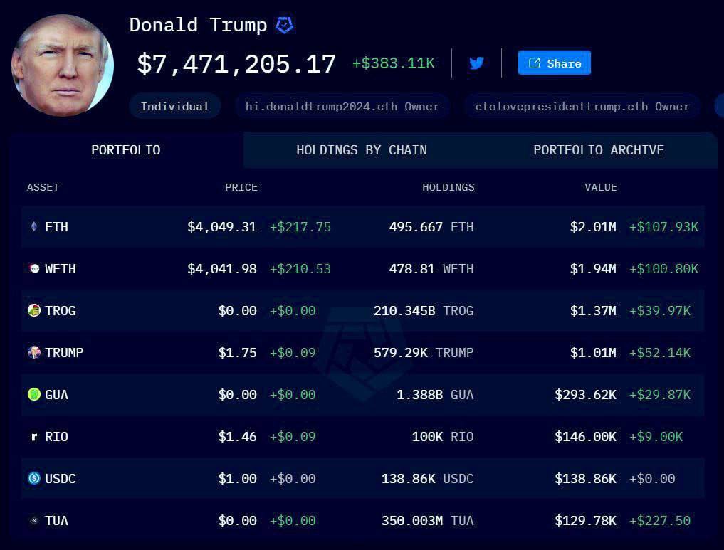 Дональд Трамп владеет криптовалютой на сумму около 7,5 миллионов долларов, а его основная доля приходится на Ethereum   $ETH  .