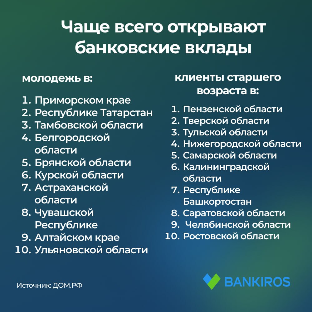 Молодежь стала чаще класть деньги на вклады  Средний возраст вкладчика в России снизился на шесть лет за последние четыре года, до 51 года, выяснили аналитики "Дом. РФ". На сегодняшний день доля молодых владельцев вкладов составляет около 15% – эта группа за год выросла в 3,3 раза, в категории старше 35 лет рост составил 2,5 раза. При этом среди молодежи чаще вклад открывают мужчины, а среди клиентов более старшего возраста каждый второй депозит оформляют женщины.  #вклады   Будь в курсе с Банкирос