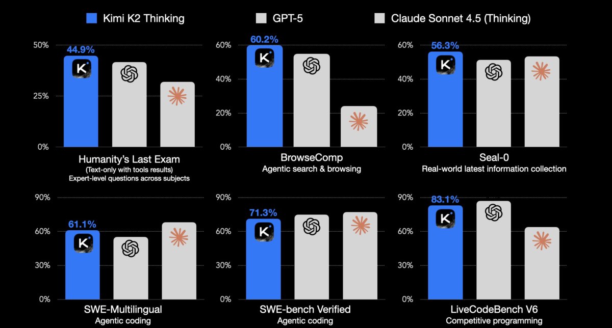 Китайская Kimi выпустила рассуждающую модель K2 Thinking Она обошла GPT 5 в тесте OpenAI Последний экзамен человечества заявляют разработчики Kimi K2 Thinking поддерживает русский язык и доступна бесплатно её также выложили на Hugging Face vc ru ai 2323634