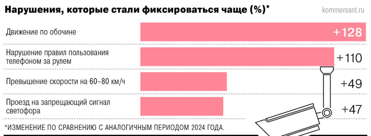 Дорожные камеры в Москве по итогам января-апреля 2025-го зафиксировали 10,1 млн нарушений ПДД — на 1% больше, чем год назад. При этом структура зафиксированных нарушений существенно изменилась, сообщает газета Коммерсантъ со ссылкой на ЦОДД столицы. Стало меньше выездов на выделенную полосу, непристегнутых ремней безопасности, а также нарушений, связанных с ездой без ближнего света фар или дневных ходовых огней см. инфографику . #autopotok_statistics