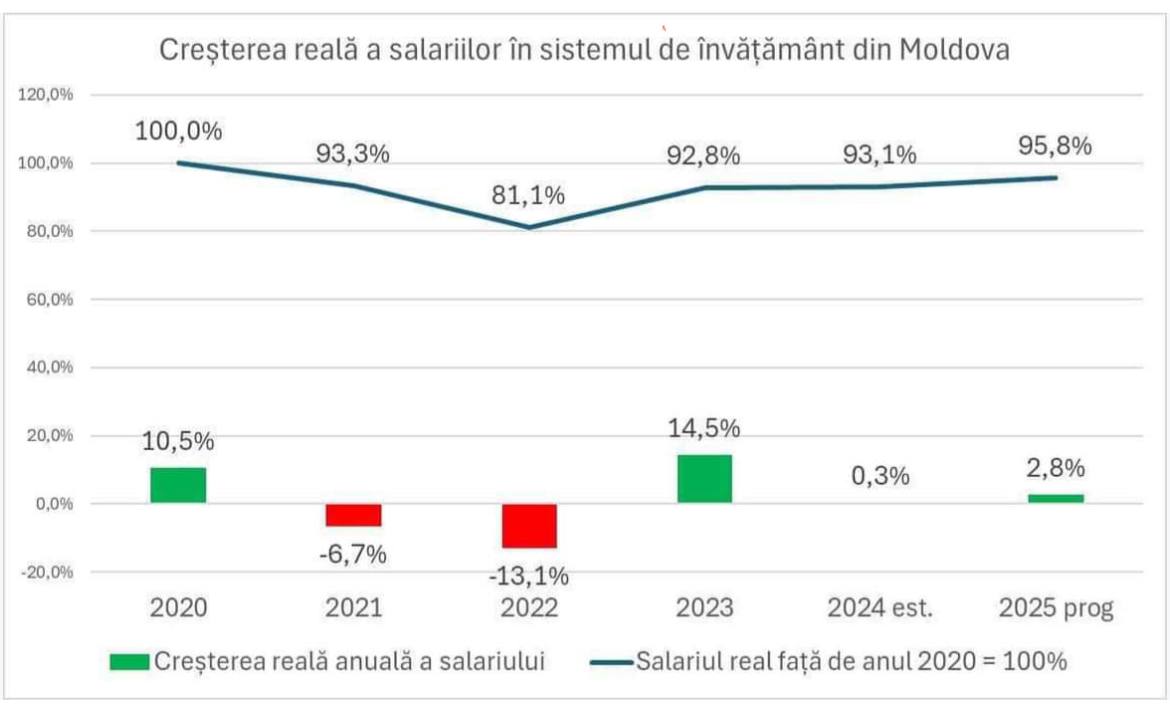 Даже с учетом 9% повышения, заложенного в бюджете 2025 года, реальная зарплата учителей будет на 4,2% ниже, чем в 2020 году - в год пандемии и сильной засухи, заявил экс-премьер Ион Кику.   “Думаю, не нужно напоминать о том, что в этом году министры получили как минимум 200% прибавку. В любом случае, большинство педагогов не видят в этом ничего несправедливого”, — добавил он.