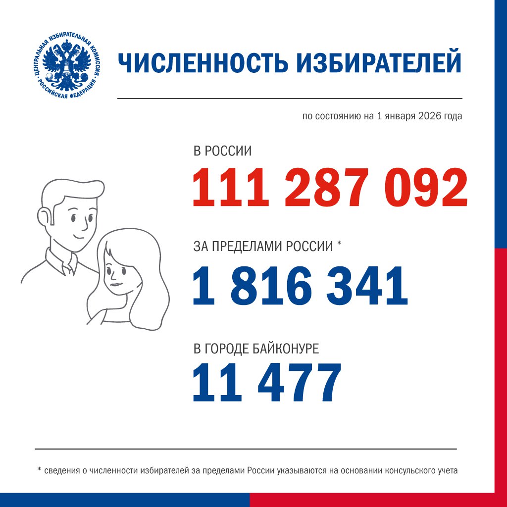 Установлена численность избирателей по состоянию на 1 января 2026 года Эти данные обновляются дважды в год Подробная информация на сайте ЦИК России избиратели