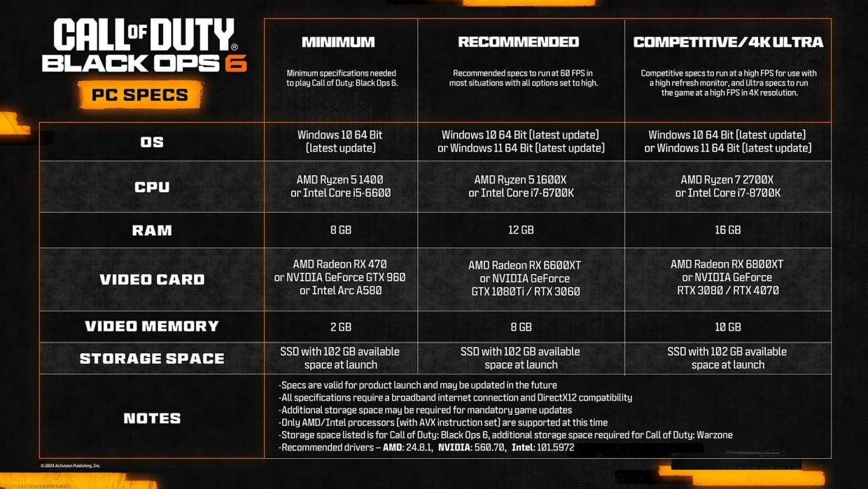 Activision опубликовала полноценные системные требования шутера Call of Duty: Black Ops 6.   Для запуска игры понадобится ПК с процессором Intel Core i5-6600 и видеокартой NVIDIA GeForce GTX 960 с 8 ГБ оперативной памяти и обязательным SSD-диском.