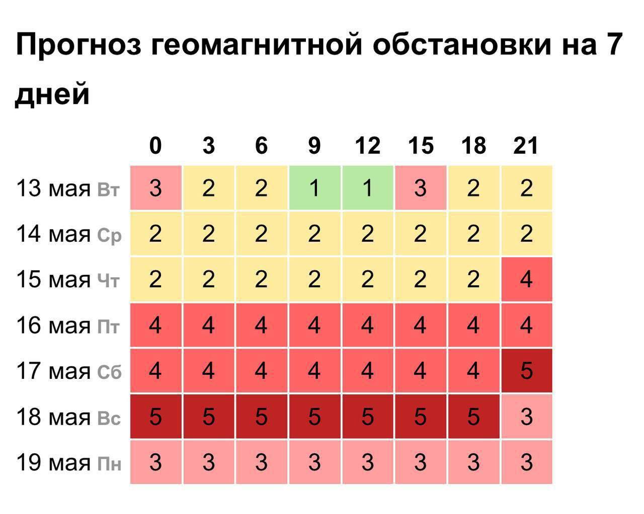 Мощная магнитная буря накроет Землю уже на этой неделе. Её пик придется на выходные
