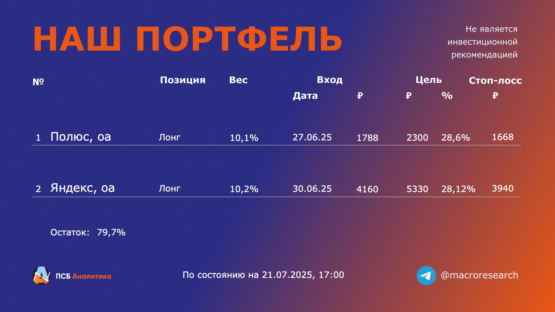 Обновление в модельном портфеле На прошлой неделе российский фондовый рынок смог частично отыграть потери и подняться выше 2800 пунктов. На текущей неделе, в случае коррекции рынка, рассмотрим возможность увеличения объема акций, делая ставку на сильные бумаги как с фундаментальной, так и с технической точек зрения. Не является инвестиционной рекомендацией. #нашпортфель #акции Аналитический Центр ПСБ