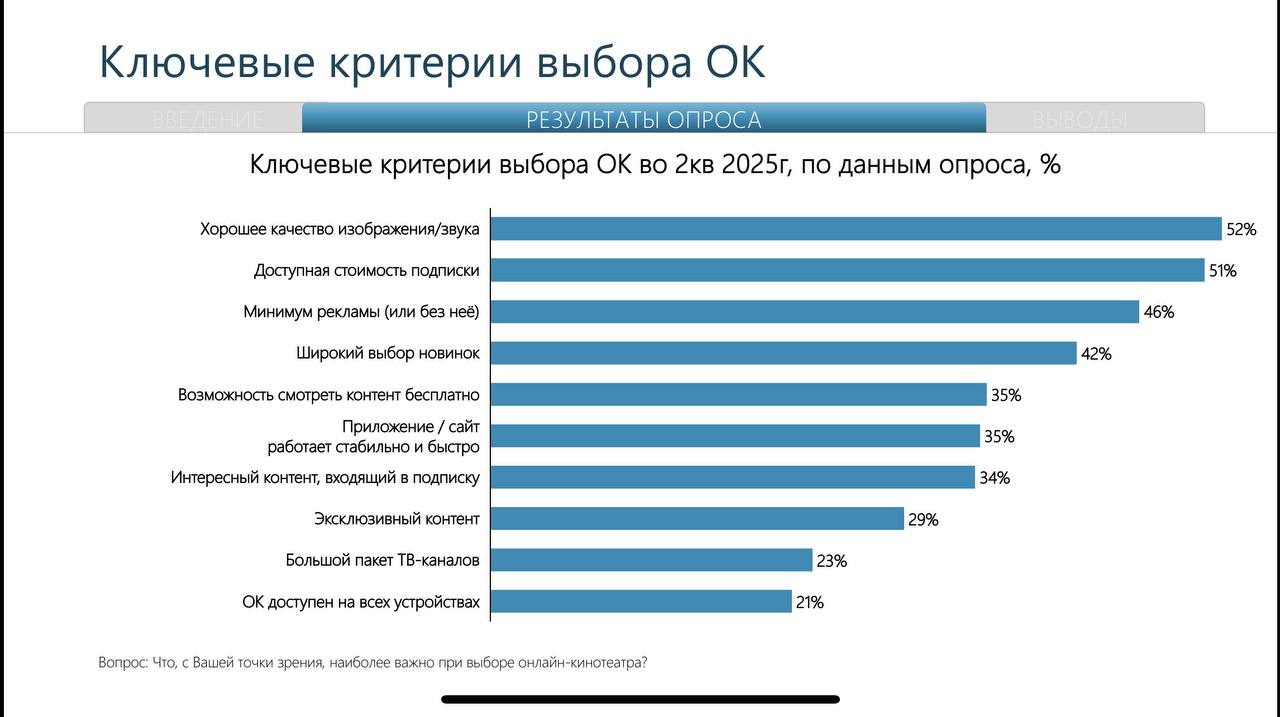 Amediateka слишком дорогая, а Wink и Кинопоиск — норм Коллеги из Telecom Daily представили новое исследование развития рынка онлайн-кинотеатров в России. Число подписчиков стриминговых сервисов уже оценивается в 67 млн человек и продолжает расти. На первом месте по объемам аудитории находится Кинопоиск 26,4% , за ним следуют Okko 17,4% и Иви 16% . Wink на четвертом месте по размерам потребительской базы, но на втором по количеству платящих подписчиков. Быстрее всех растут Kion +44,5% за год , Okko +41,3% и Premier +24,7% . А вот еще пара интересных нюансов, связанных с оценкой онлайн-кинотеатров потребителями. Одним из важнейших но, что характерно, не главный элементом привлечения аудитории является доступность подписки на стриминг. Наилучший результат по этому показателю демонстрируют стриминги, доступ к которым можно получить по экосистемной подписке или в случае с Wink в довесок к оплате услуг интернет-провайдера. Пользователи Amediateka, судя по графику, от ценообразования немного в шоке. Контент активно продвигается в качестве дополнительного пакета к другим онлайн-кинотеатрам аналогичную стратегию вовсю применяет START . Ну и конечно, не скроем, удивлены существенным снижением интереса зрителей к эксклюзивному контенту — только 29% респондентов выделяют его в качестве причины оплатить подписку. Отсутствие рекламы и хорошее качество видео гораздо важнее.