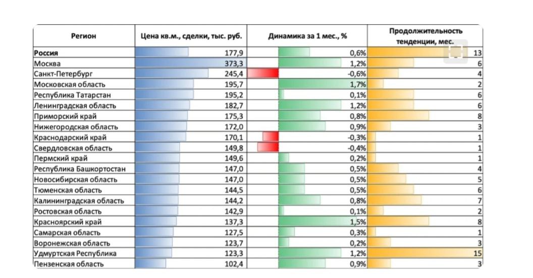 Динамика цен на жилье в регионах России Рост цен на первичное и вторичное жилье в России ускорился за год до 5 2 и 7 6 соответственно подсчитали аналитики сервиса Домклик Этот процесс связан с активизацией спроса количество сделок на первичном и вторичном рынках растет пять месяцев подряд с июня по октябрь Если на первичном рынке цены ниже инфляции то на вторичном они уже превысили ее уровень компенсируя отставание начавшееся ранее с запуском льготных программ Разрыв между стоимостью 1 кв м между новостройками и готовым жильем последних 10 лет постройки составил 8 2 При этом цены на такое жилье выросли за год на 8 7 Лидерами по стоимости строящегося жилья остаются Москва 373 3 тыс рублей за кв м Санкт Петербург 245 4 тыс рублей Московская область 195 7 тыс рублей республика Татарстан 195 2 тыс рублей и Ленинградская область 182 7 тыс рублей