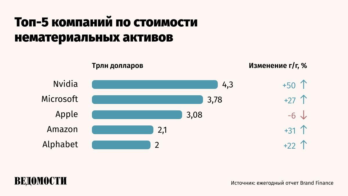 Стоимость нематериальных активов крупнейших компаний мира достигла рекордного показателя с момента начала расчетов составив 97 6 трлн говорится в ежегодном отчете Brand Finance Рост за год составил 23 В этом году компанией с самой высокой стоимостью нематериальных активов в мире стала Nvidia 4 3 трлн потеснившая с первого места Apple Microsoft сохранила позицию на второй строчке рейтинга По отраслям наибольший рост показали табачные изделия и электронные сигареты 91 полупроводники 88 аэрокосмическая и оборонная промышленность 88 а также косметика и средства личной гигиены 86 Самое большое падение в абсолютном выражении зафиксировано в фармацевтике общая нематериальная стоимость компаний отрасли упала на 8 до 6 5 трлн В 1996 году когда Brand Finance начала исследование стоимость нематериальных активов в мире оценивалась в 8 трлн Подпишитесь на Ведомости
