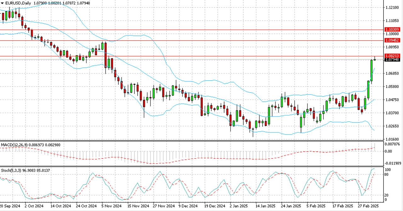 Рынок ставит на ралли EUR/USD    Основная валютная пара обновила ноябрьские пики и закрепляется выше 1,0800.  Рынок явно ждет разгона до 1,1000.  А помните, пару месяцев назад говорили о паритете?