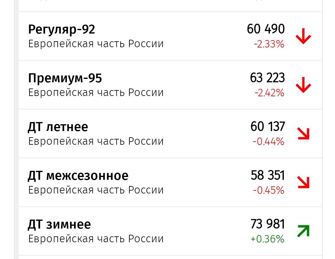 Видимо, паника по поводу возможной отмены запрета на экспорт бензина кончилась. Нехватки топлива не обнаружилось.  А вот зимний дизель продолжает тревожить.