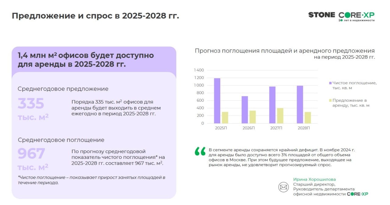 Как минимум до 2028 года в Москве сохранится дефицит офисов. до 2028 года на офисный рынок в аренду выйдет не более 1,4 млн кв. м качественных офисов. При этом средние темпы ежегодного поглощения уже составляют 967 тыс. кв. м, по данным CORE.XP.  Проблема состоит в том, что до 70% новых офисов поглощаются на стадии строительства или вовсе строятся под конкретного заказчика, и на открытый рынок  аренды и в меньшей степени продажи  попадает лишь незначительная часть помещений. Так, на сегодняшний день из 3,2 млн кв. м офисов, заявленных к вводу в 2025-2027 гг., 48% реализуется на продажу, 24% составляет доля built-to-suit, и лишь 22% запланированы к реализации в аренду и 6% предлагается как в аренду, так и на продажу.