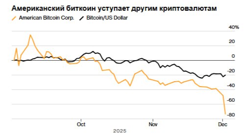 Цена акций криптофирмы American Bitcoin Corp связанной с Трампом упала вдвое за 30 минут Резкое падение акций связанных с семьёй президента США Дональда Трампа происходит на фоне масштабной распродажи на рынке цифровых активов в результате которой биткоин упал более чем на 30 по сравнению с пиком достигнутым в начале октября Настроения инвесторов ухудшились из за более широких макроэкономических факторов влияющих на рисковые активы jkinvest news jkinvest