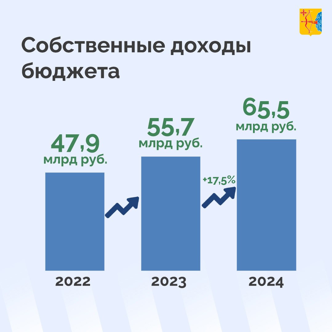 В 2024 году в бюджет Кировской области поступило 65,5 млрд рублей собственных доходов. Это на 9,8 млрд рублей  или 17,5%  больше, чем в 2023 году.  Из низ 93,4% составили налоговые поступления — 61,2 млрд рублей  +16,3% .  Неналоговые поступления  составили 4,3 млрд рублей  +37,5% .   Кировская область