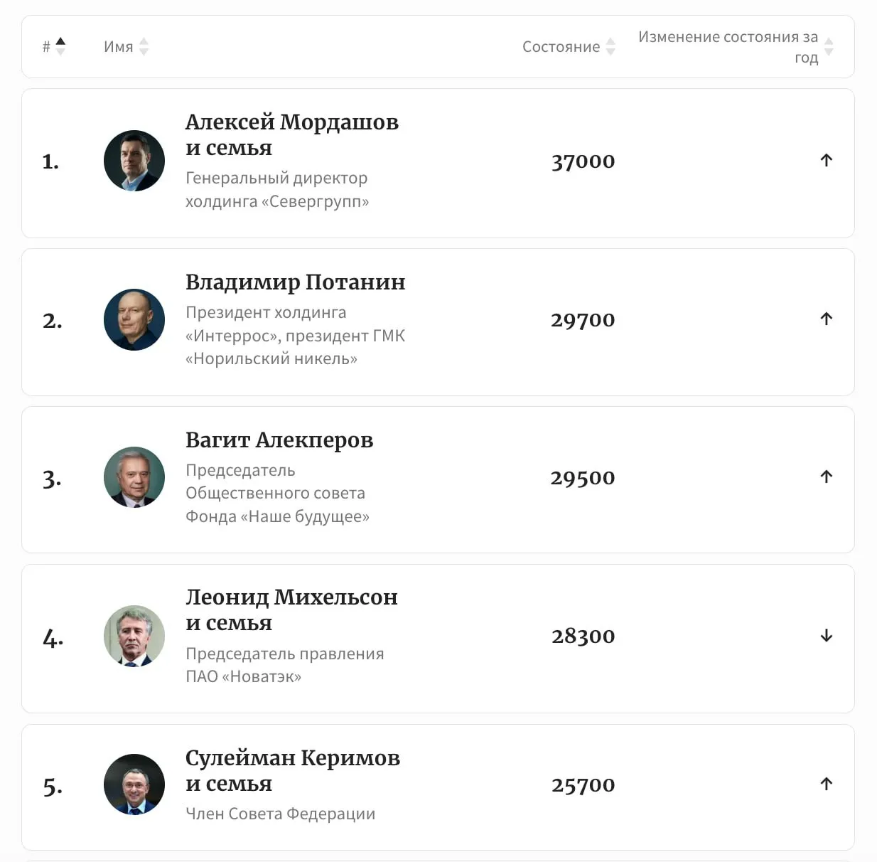 Количество долларовых миллиардеров растет невероятными темпами По данным Forbes за год их число увеличилось на 400 человек Это означает что каждый день на планете появлялся как минимум один новый миллиардер а их общее состояние выросло на целых 4 трлн достигнув 20 1 трлн В России ситуация тоже впечатляет количество миллиардеров выросло с 146 до 155 а их совокупное состояние достигло рекордных 696 млрд 52 2 трлн рублей Самым богатым человеком России стал Алексей Мордашов его состояние оценивается в 37 млрд На втором месте Владимир Потанин с капиталом 29 7 млрд а на третьем Вагит Алекперов с 29 5 млрд