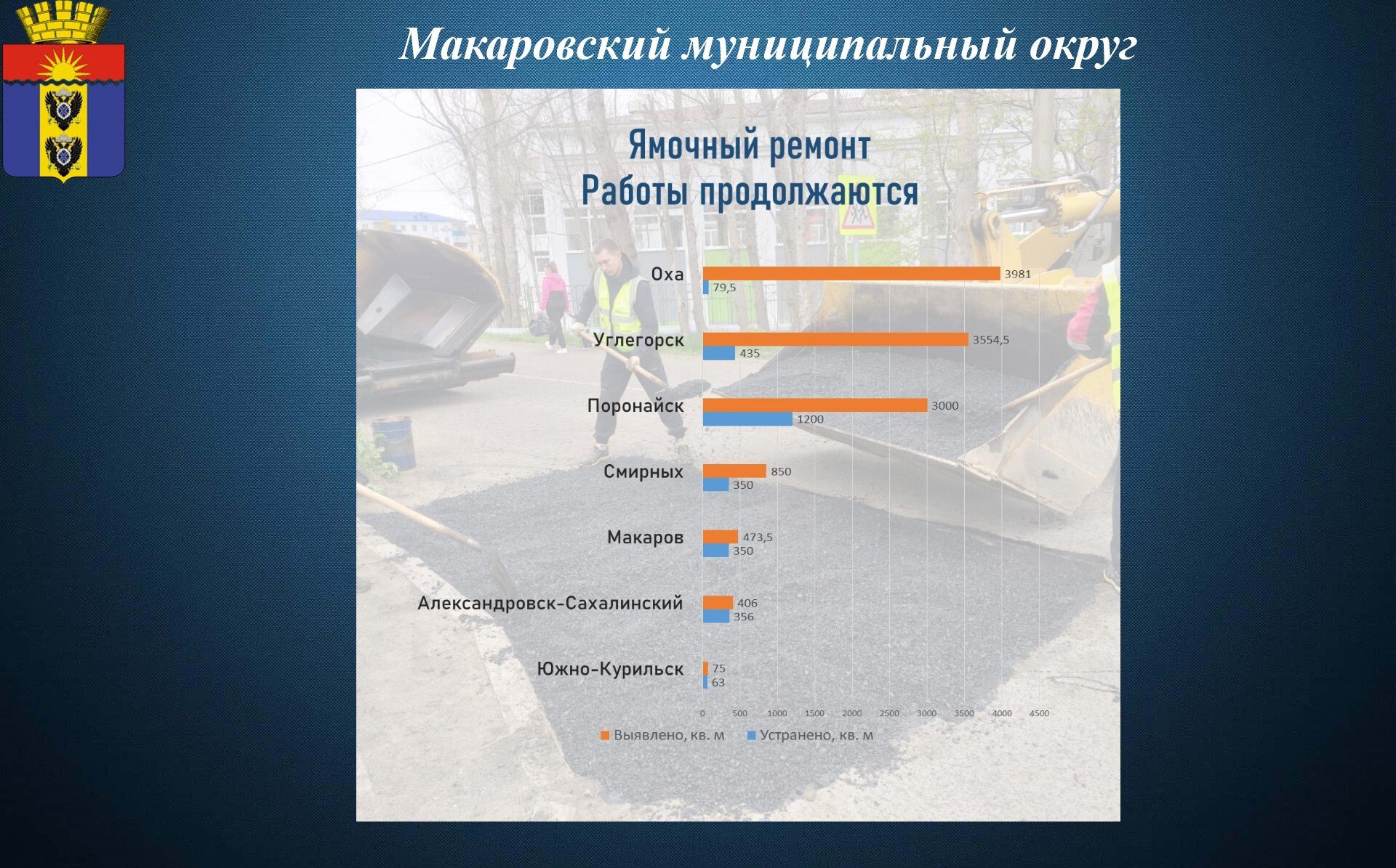 В Макарове продолжается ямочный ремонт дорог  В минувшие выходные произвели ремонт дороги по улице Милютина и в ближайшее время ремонт переместится на улицу Школьную. В общей сложности будет восстановлено 473,5 квадратных метра дорожного покрытия.  По поручению Губернатора Сахалинской области Валерия Лимаренко работы проводятся ускоренными темпами.