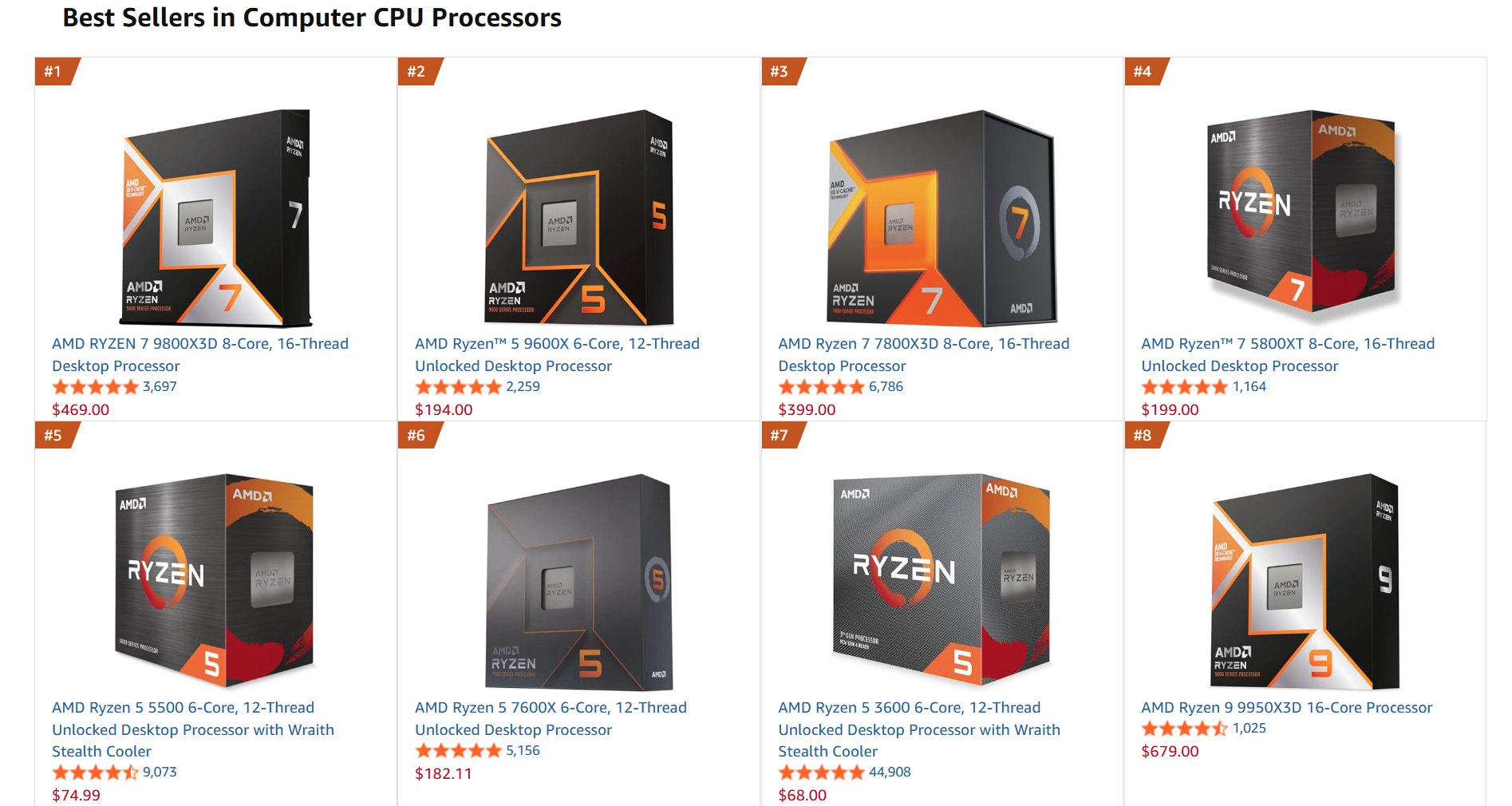 Весь процессорный топ Amazon от AMD Первые 14 позиций самых продаваемых чипов на Amazon заняты различными Ryzen На первом месте игровой король Ryzen 7 9800X3D на втором куда более простой 6 ядерник Ryzen 5 9600X Бронза у 7800X3D Первый процессор Intel лишь на 15 ом месте это старый флагман i9 14900K Мой Компьютер