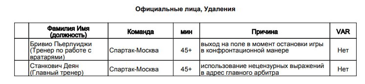 В протоколе матча Динамо Спартак указано что главный тренер Спартака Деян Станкович был удален за использование нецензурных выражений в адрес главного арбитра а тренер Спартака по работе с вратарями Пьерлуиджи Бривио получил красную карточку за выход на поле в момент остановки игры в конфронтационной манере