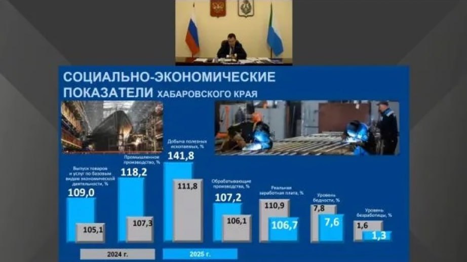 Экономика Хабаровского края прибавила 18 2 в 2025 году Об этом во время пресс конференции в ТАСС сообщил первый зампред правительства региона Сергей Абрамов Рост обеспечили крупные инвестиционные проекты Малмыжское и Правоурмийские месторождения проект Геопроминвест и вторая очередь Амурского гидрометаллургического комбината Обрабатывающая промышленность выросла до 107 2 добыча полезных ископаемых достигла рекордных показателей по золоту олову и меди Грузооборот увеличился на 10 1 благодаря развитию транспортной инфраструктуры Экономика развивается по кластерному принципу в авиастроении локализовано производство элементов для самолётов Сухой и МС 21 Амурский судостроительный завод наполнен заказами а на базе Хабаровского судостроительного завода формируют центры компетенций и индустриальный парк В крае зарегистрировано 149 резидентов с общим объёмом инвестиций 417 млрд рублей создано 17 тысяч рабочих мест В 2025 году рассмотрено 50 новых проектов Среди ключевых деловой центр Хабаровск Сити площадью около миллиона квадратных метров   Подписывайтесь на телеканал Хабаровск в MAX
