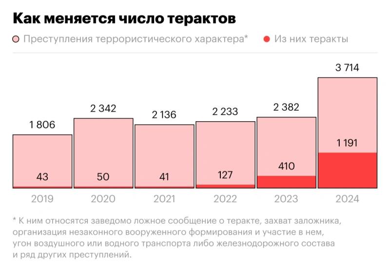 Теракты в России стали происходить чаще. В 2024 году в стране зафиксировали 1191 теракт. В 2023 году их было 410. Об этом сообщает РБК, ссылаясь на данные МВД. Число преступлений террористического характера также увеличилось — с 2,3 тыс. в 2023-м до 3,7 тыс. в 2024 году. : РБК