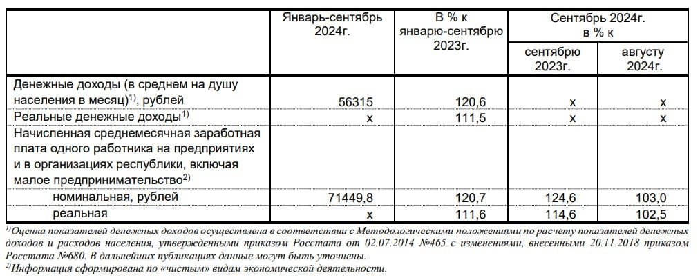 Размер реальных зарплат в Татарстане в январе-сентябре 2024 года на 11,6% выше, чем за тот же период 2023 года, следует из данных Татарстанстата.