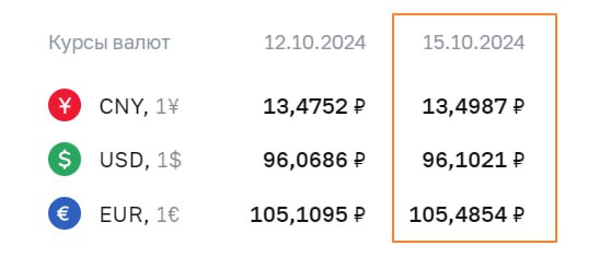 #RUB #fx  ЦБ установил официальные курсы валют на 15 октября