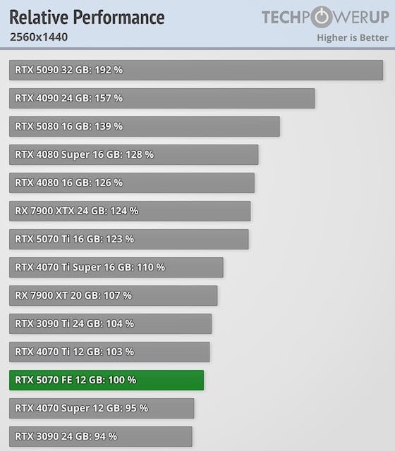 Производительность GeForce RTX 5070 конечно впечатляет! После выхода независимых тестов стало очевидно, что новинка стоимостью $549 оказалась быстрее RTX 3090 и RTX 4070 SUPER.