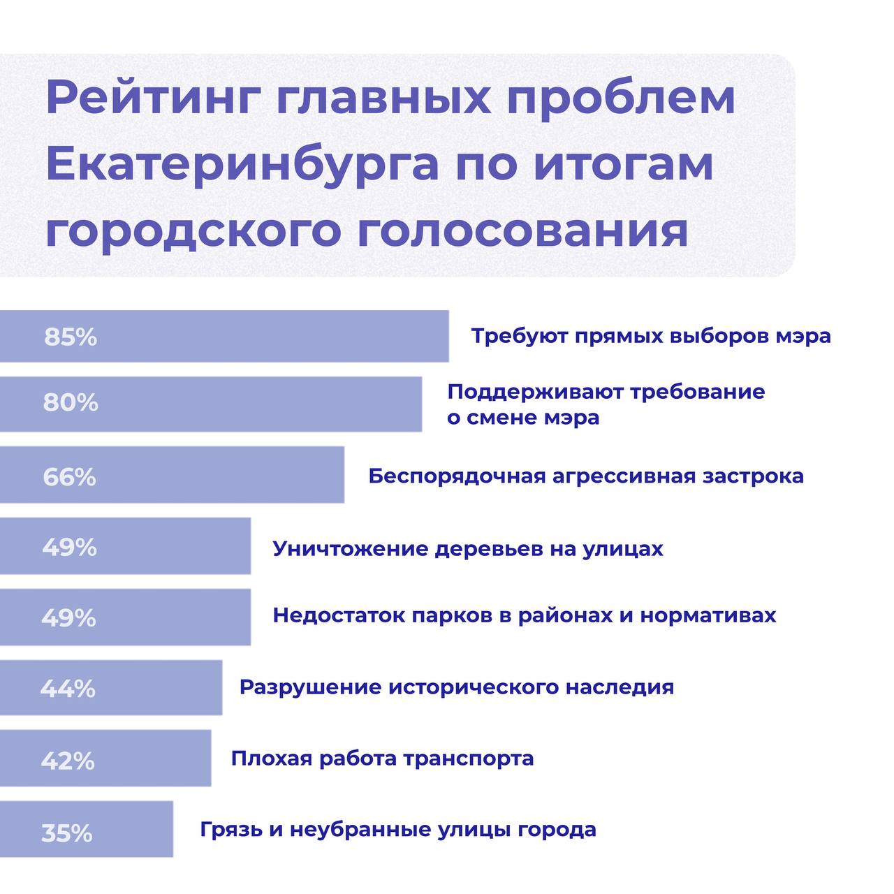 Мирные жители опубликовали промежуточные результаты голосования за приоритетные проблемы Екатеринбурга Большинство екатеринбуржцев недовольны беспорядочной застройкой уничтожением деревьев на улицах и недостатком парков сообщили в канале Екатеринбург 2026 Опрос о проблемах Екатеринбурга Мирные жители запустили 15 декабря Полученные ответы планировали отправить главе Екатеринбурга Алексею Орлову и губернатору Свердловской области Денису Паслеру Затем 23 декабря стартовал второй этап голосования В нем екатеринбуржцы могли выбрать главные проблемы например жалобы на отсутствие раздельного сбора отходов и недовольство общественным транспортом